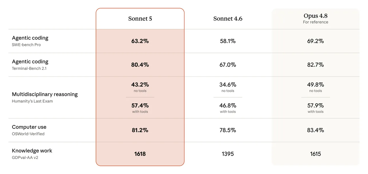 Claude Sonnet 5 benchmark comparison table