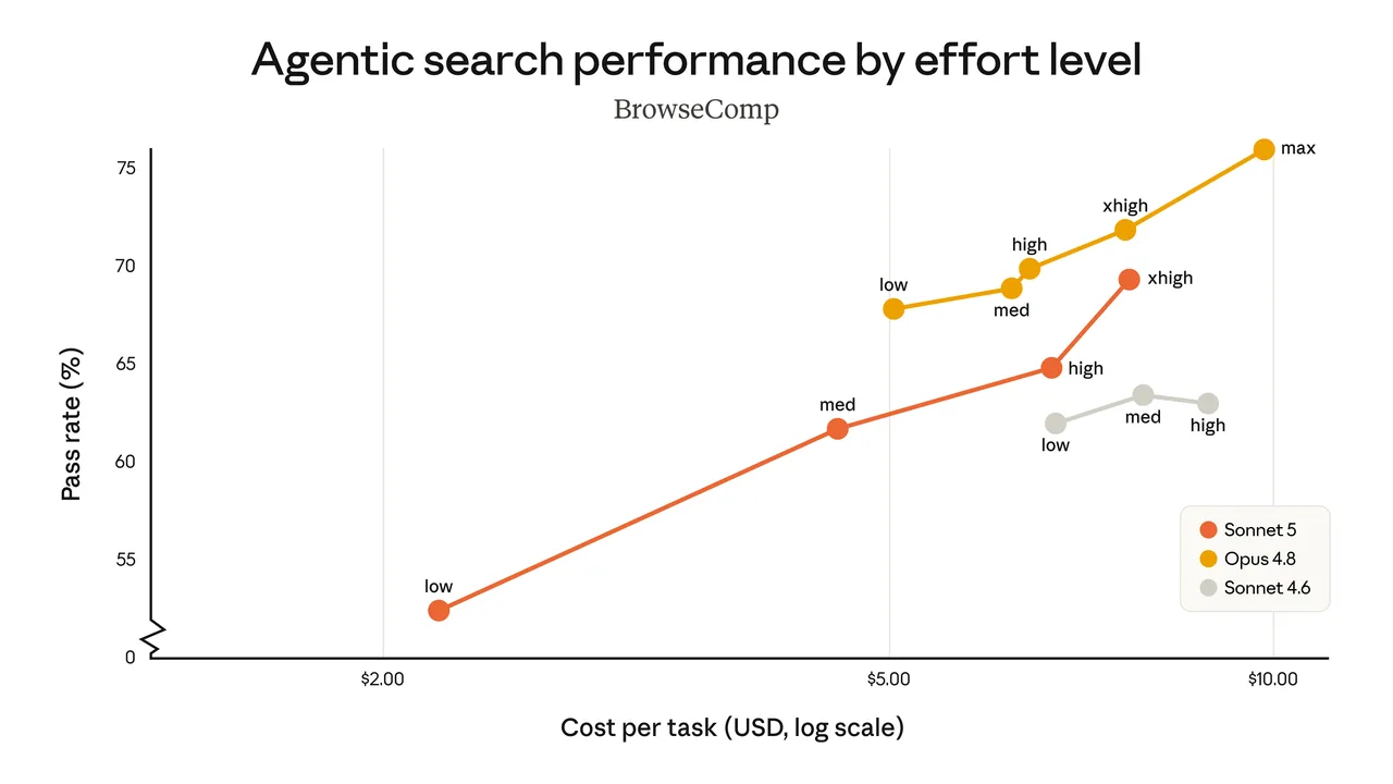 Cost versus performance curve for Claude Sonnet 5