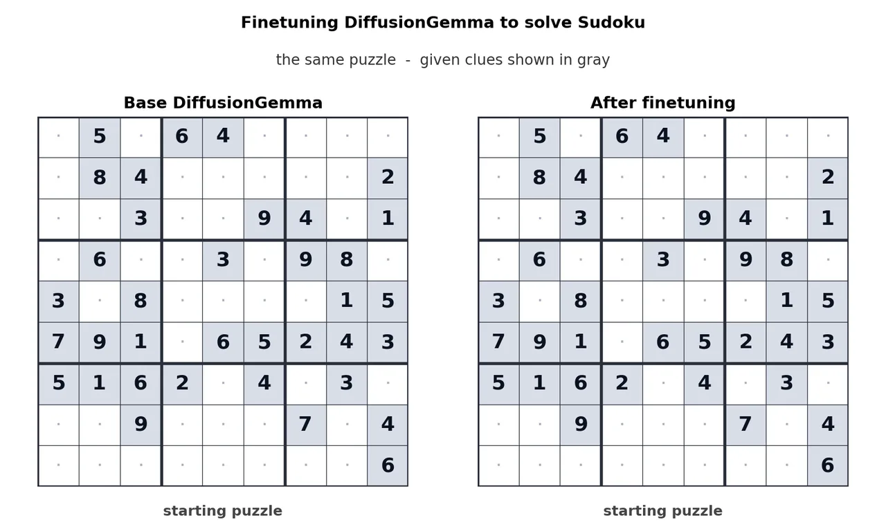 DiffusionGemma denoising a Sudoku grid