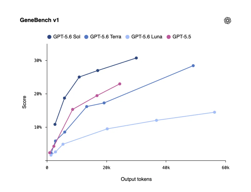 GeneBench v1